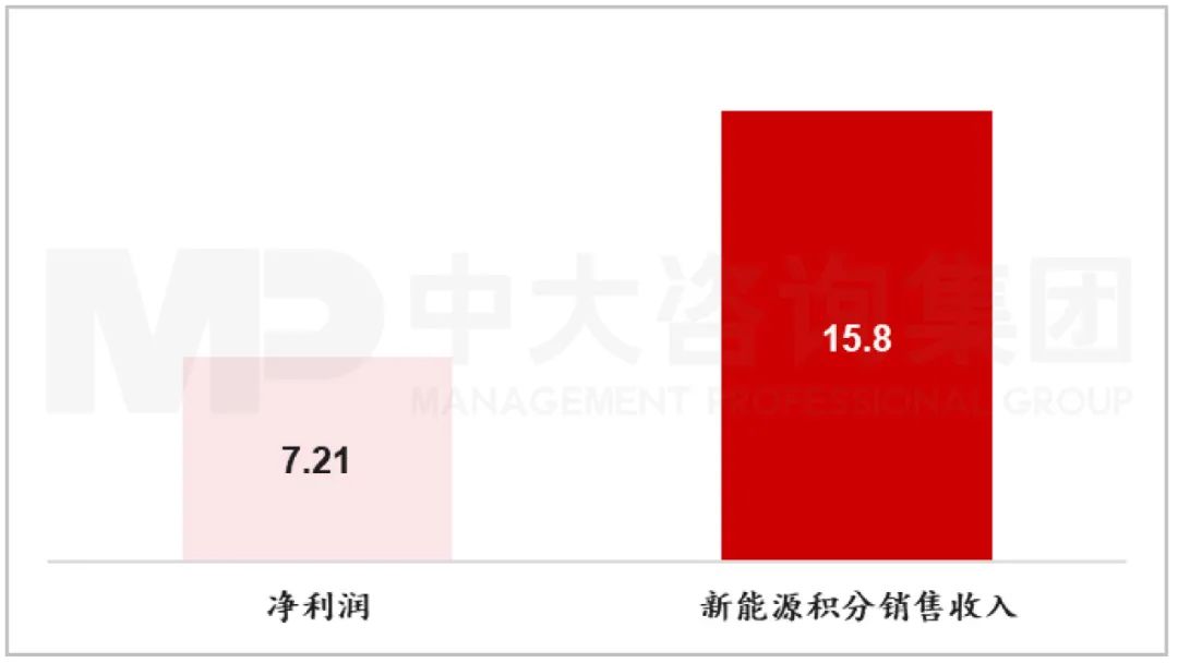 圖：2020年特斯拉新能源正積分交易收入與凈利潤對(duì)比（單位：億元）  資料來源：公司公開信息、中大咨詢研究院整理