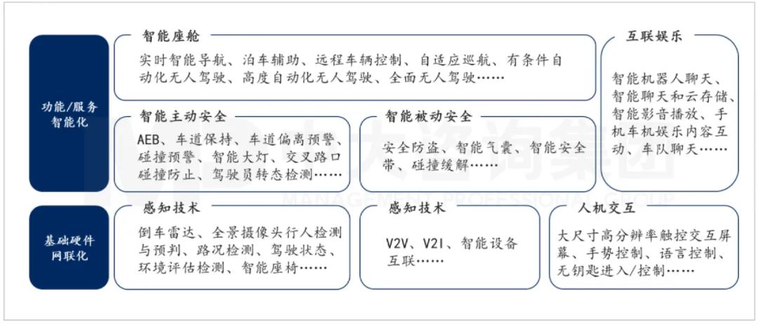 圖：智能網(wǎng)聯(lián)化技術(shù)核心功能  資料來源：信息化和產(chǎn)業(yè)發(fā)展部、中大咨詢研究院整理