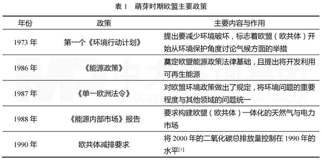 表1 萌芽時期歐盟主要政策，中大咨詢整理