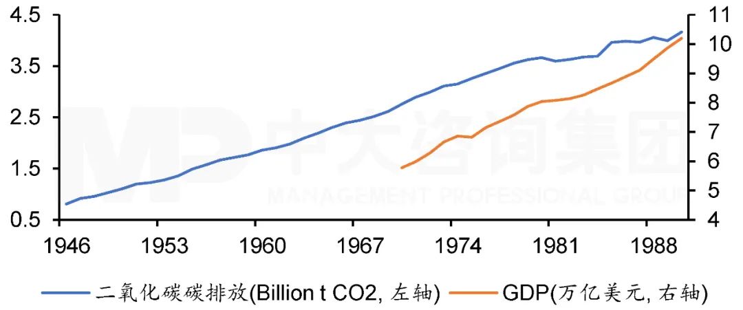 圖2  1946年至1990年歐盟碳排放與GDP走勢。注：數(shù)據(jù)來源于Our world in data和世界銀行，中大咨詢整理