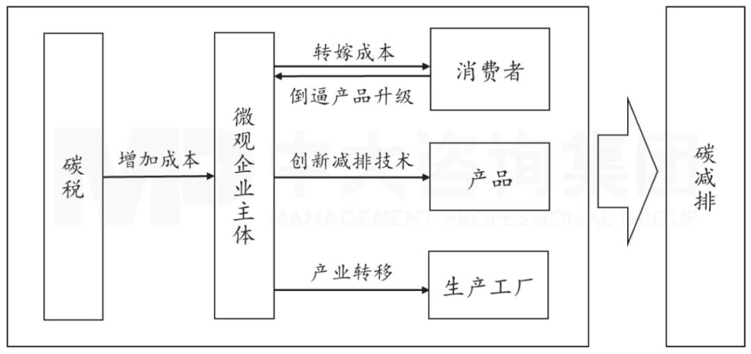 圖3  碳稅等碳排放規(guī)制措施作用路徑圖，中大咨詢整理