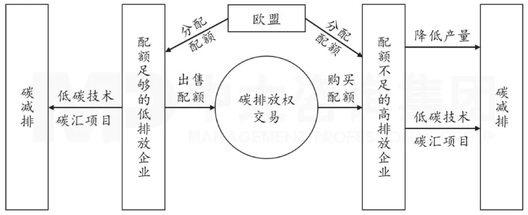 圖4  碳排放交易推動碳減排機制，中大咨詢整理