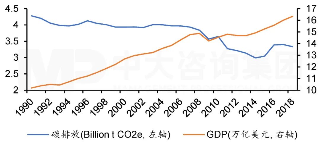 圖5  1990年至2018年歐盟碳排放與GDP走勢。注：數(shù)據(jù)來源于Climate Watch和世界銀行，中大咨詢整理