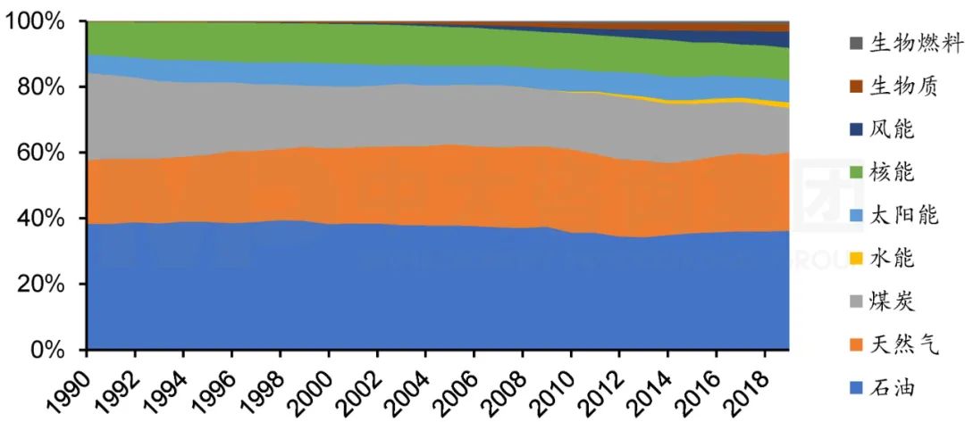 圖6  1990年至2019年歐盟能源結(jié)構(gòu)。注：數(shù)據(jù)來源于Our world in data，中大咨詢整理