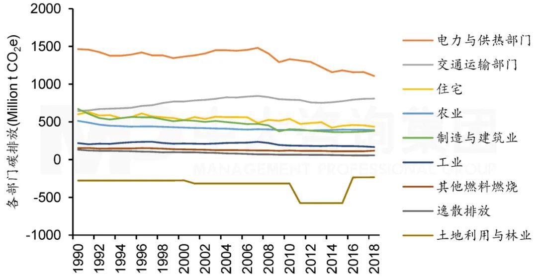 圖7  1990年至2018年歐盟各部門碳排放。注：數(shù)據(jù)來源于Climate Watch，中大咨詢整理