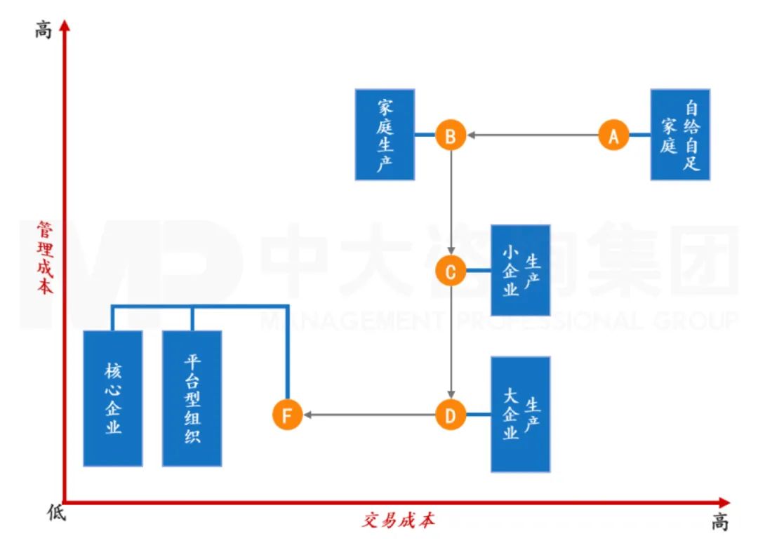 不同的管理成本和交易成本組合,會形成不同的生產(chǎn)模式下,而在不同的生產(chǎn)模式下,又表現(xiàn)出不同的績效考核特征。 不同的管理成本和交易成本組合,會形成不同的生產(chǎn)模式下,而在不同的生產(chǎn)模式下,又表現(xiàn)出不同的績效考核特征。