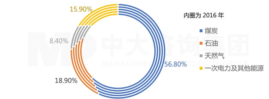 圖 2 2016年-2020年我國能源消費結構。數(shù)據(jù)來源：國家統(tǒng)計局，中大咨詢整理