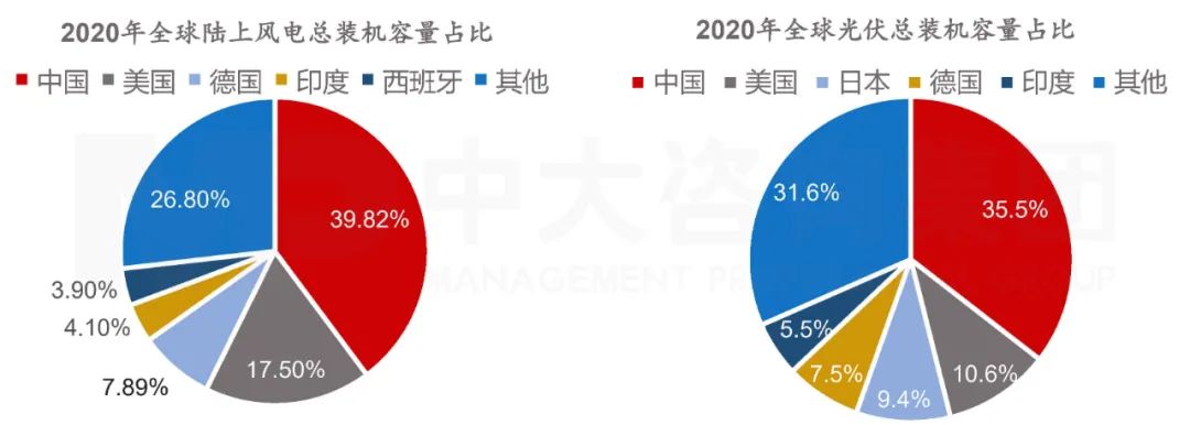 圖 3 2020年全球風電、光伏裝機容量組成結構。數(shù)據(jù)來源：IRENA，中大咨詢整理