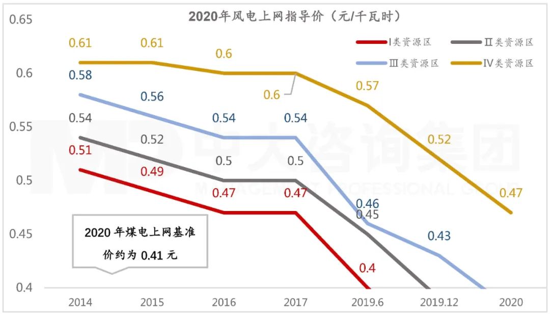 圖 4 風電上網(wǎng)指導價變化趨勢。數(shù)據(jù)來源：三峽能源招股書，公開資料，中大咨詢整理