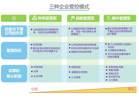 三種企業(yè)管控模式