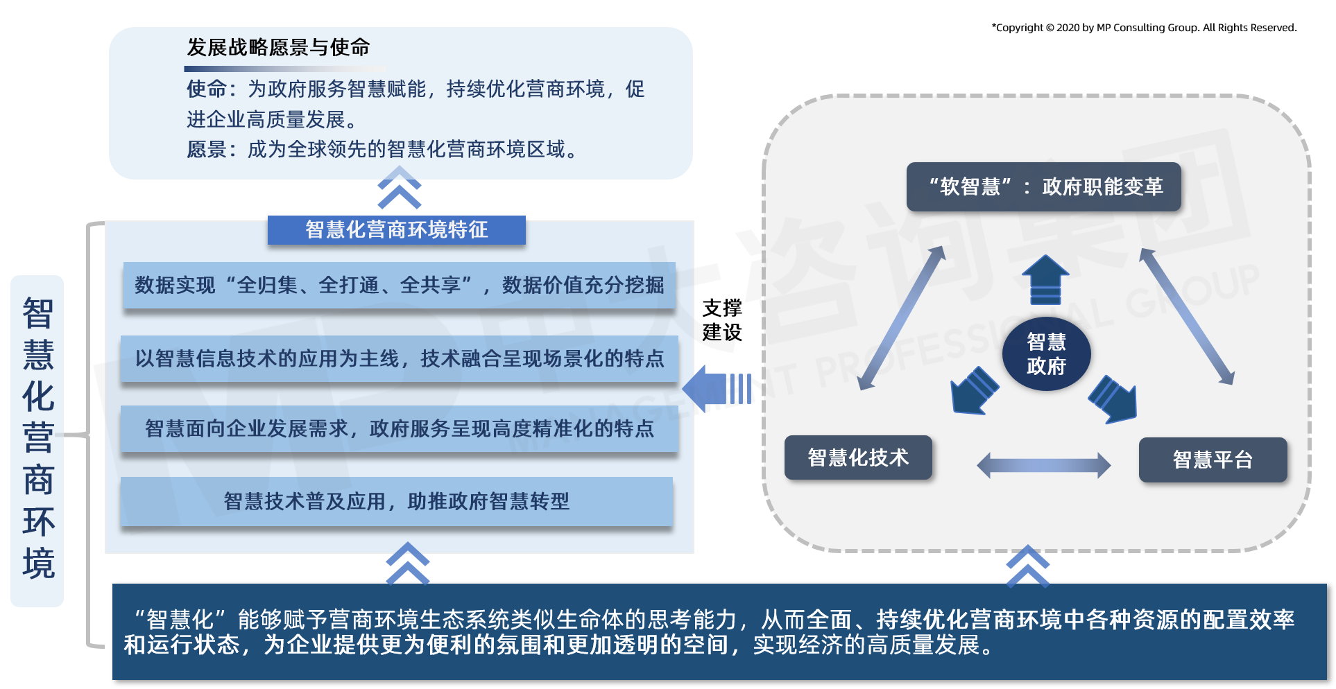 智慧化營商環(huán)境概念模型（中大咨詢原創(chuàng)）