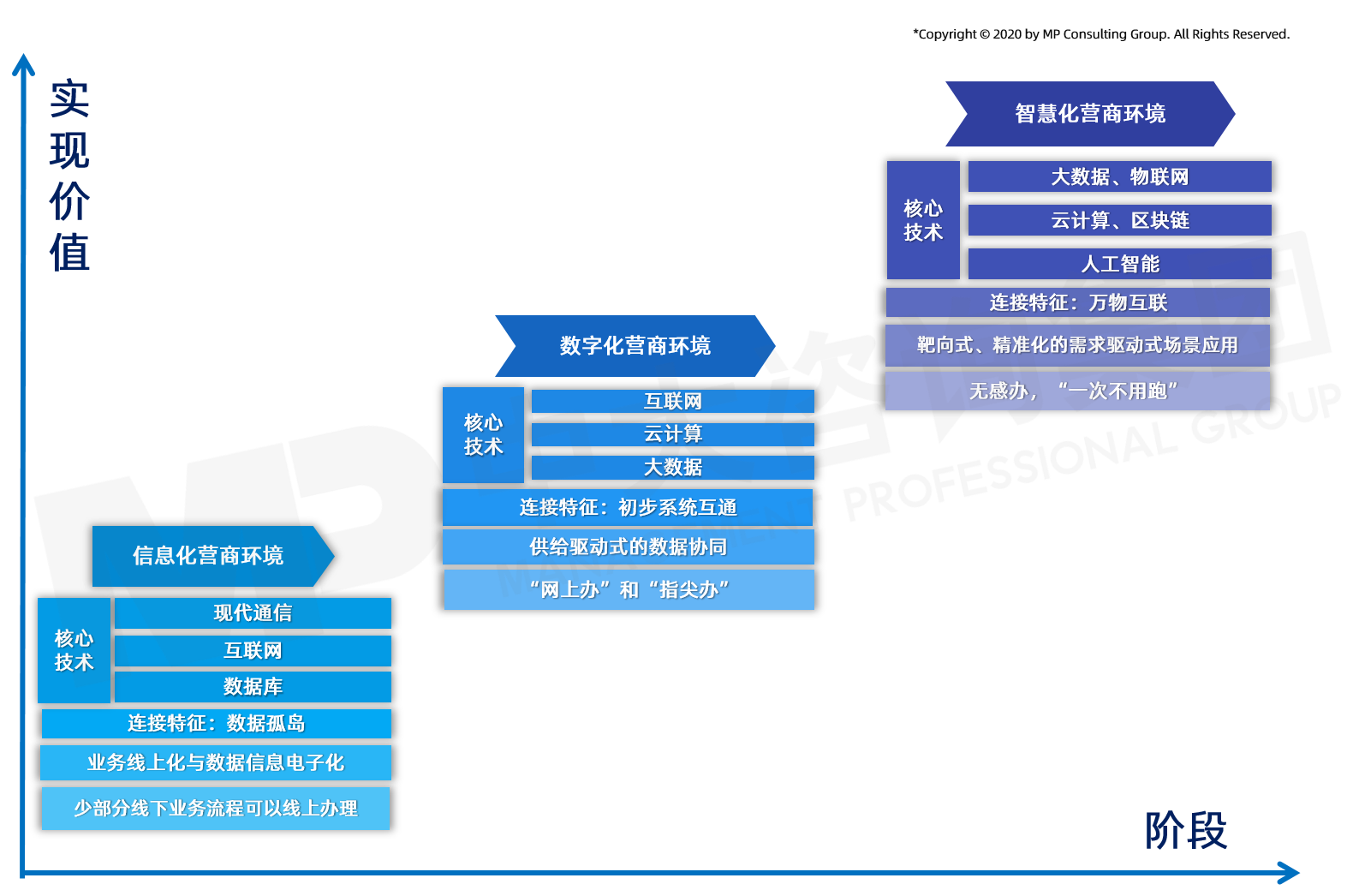 營商環(huán)境智慧化發(fā)展三階段（中大咨詢原創(chuàng)）