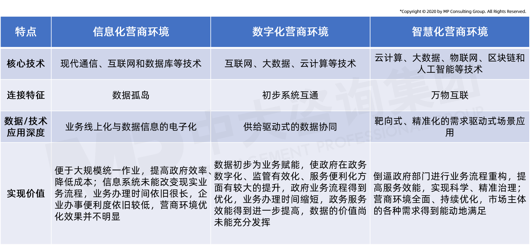 中大咨詢：營商環(huán)境智慧化發(fā)展三階段特點比較