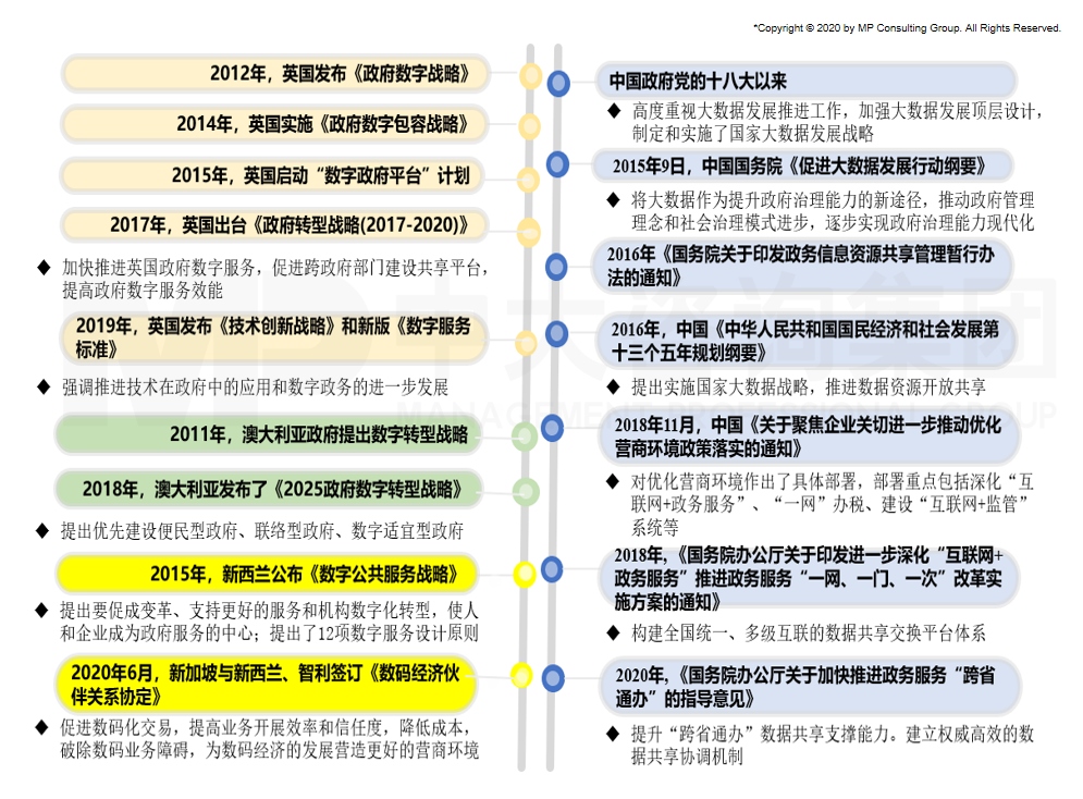 各國重視數(shù)字化改革和建設(shè)示例（中大咨詢整理）