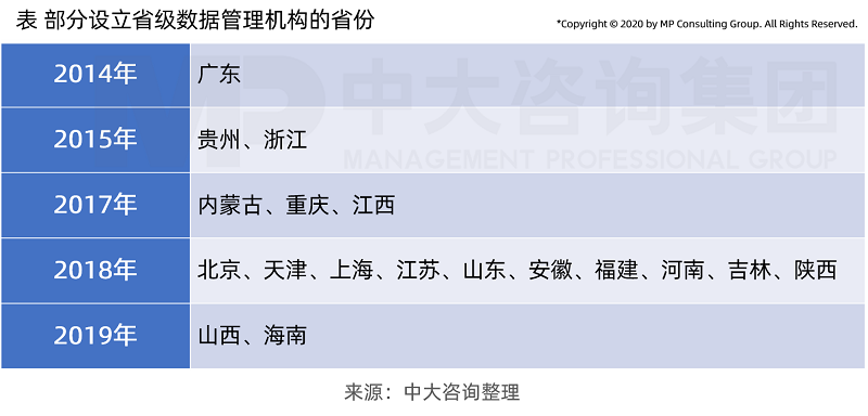 部分設(shè)立省級數(shù)據(jù)管理機(jī)構(gòu)的省份（中大咨詢整理）