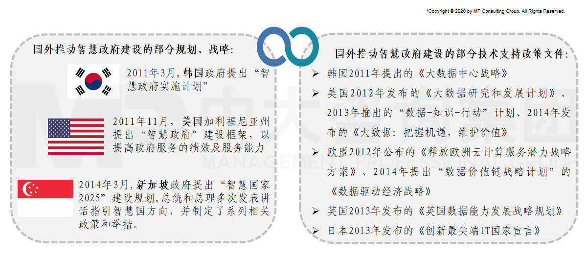 國外對(duì)建設(shè)智慧政府的探索起步較早。目前全球很多國家和城市都已經(jīng)從國家層面力推智慧政府建設(shè)。不少國家把大數(shù)據(jù)發(fā)展運(yùn)用作為建設(shè)智慧政府的重要方向之一，并頒布相關(guān)國家級(jí)創(chuàng)新戰(zhàn)略。