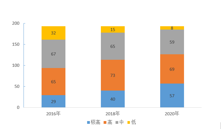 2016-2020年全球EGDI水平國家數(shù)量分布情況；來源：《調(diào)查報(bào)告》，中大咨詢整理
