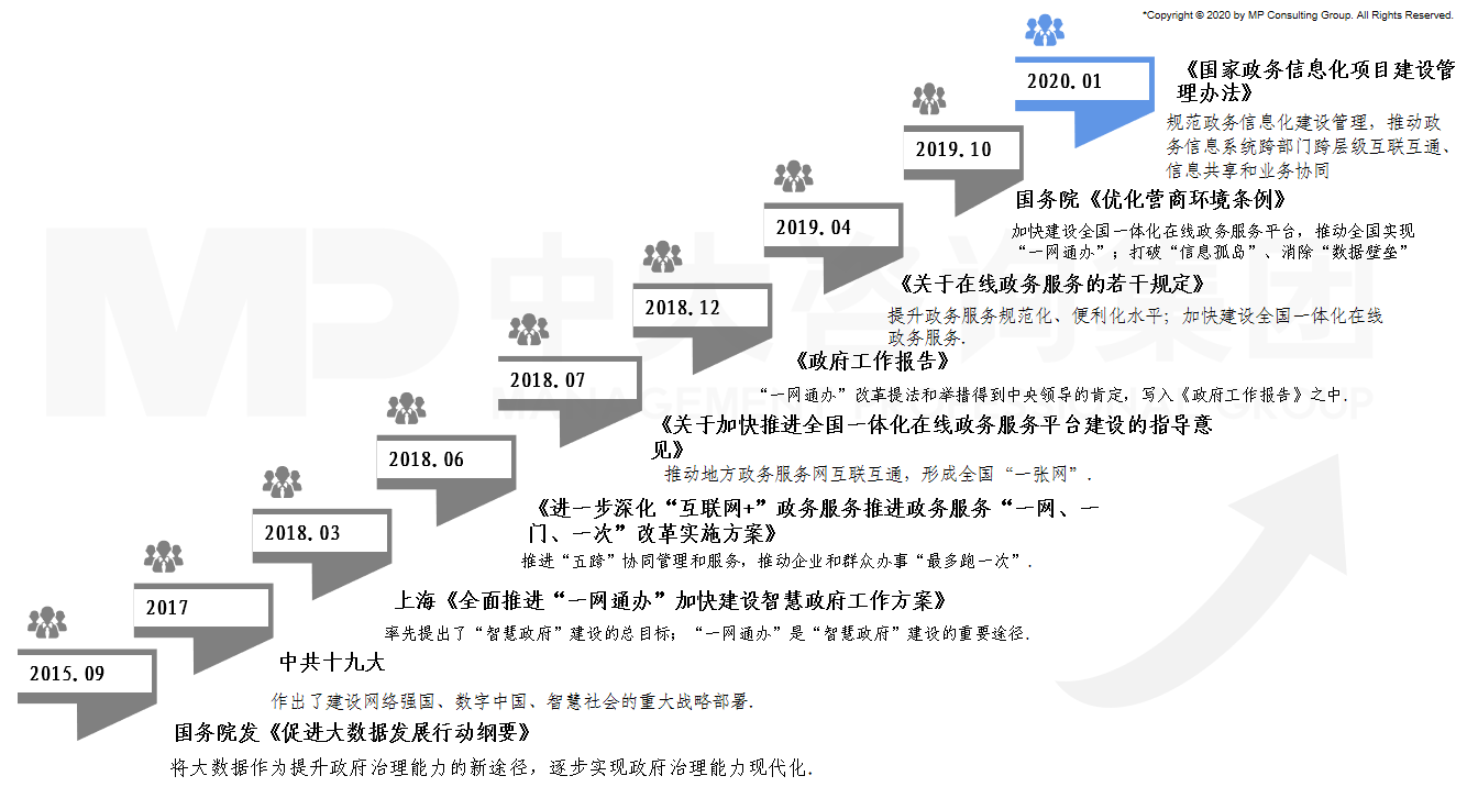 近年來中國對(duì)推動(dòng)智慧政府建設(shè)的重視；資料來源：政府網(wǎng)站，中大咨詢整理