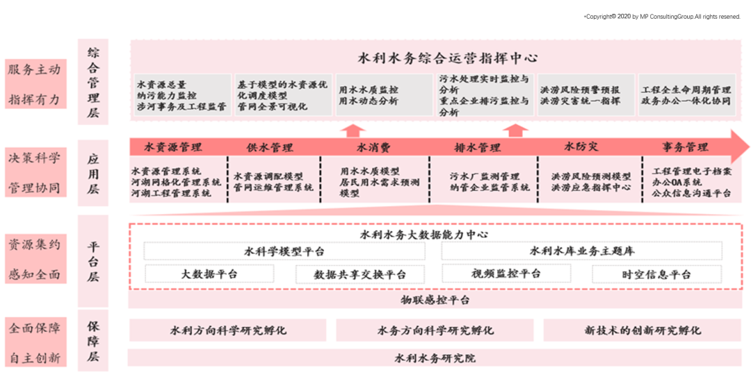 中大咨詢：智慧水務(wù)未來發(fā)展趨勢及建議思考