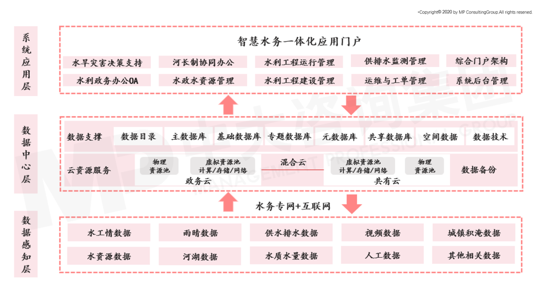 中大咨詢：智慧水務(wù)未來發(fā)展趨勢及建議思考