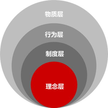 企業(yè)文化的四個(gè)層級(jí)