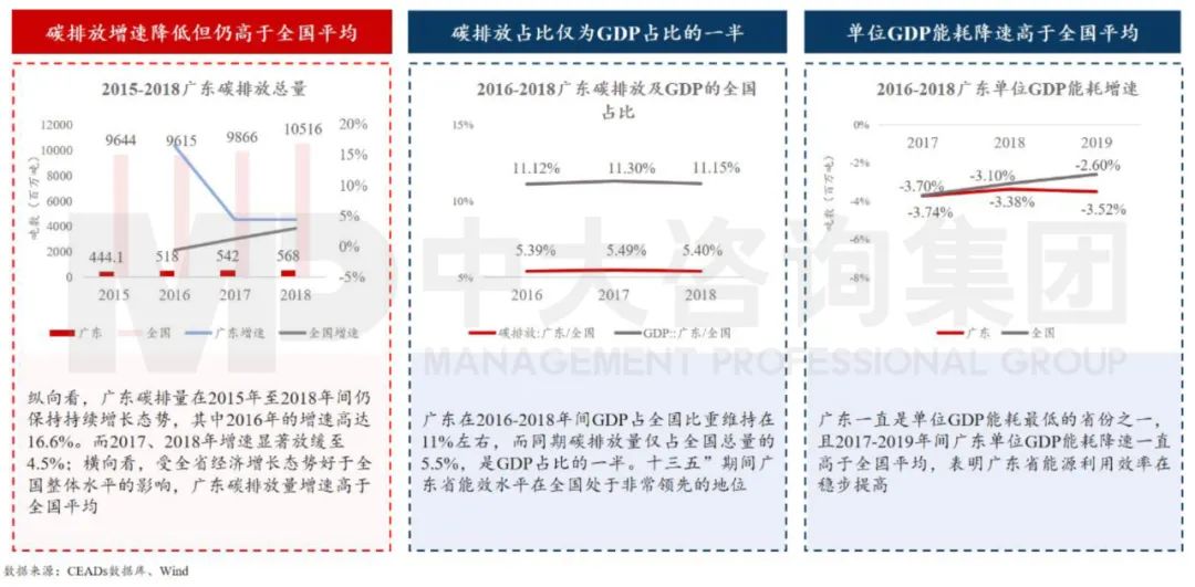 中大咨詢：廣東省綠色發(fā)展成效顯著，但碳排放增速仍較高