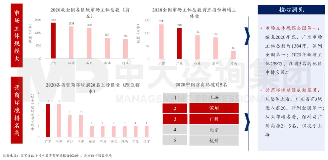 中大咨詢：廣東省營(yíng)商環(huán)境全國(guó)領(lǐng)先