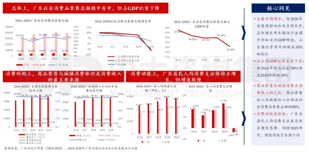 中大咨詢：廣東省消費(fèi)維持領(lǐng)先，但動(dòng)能有所減緩