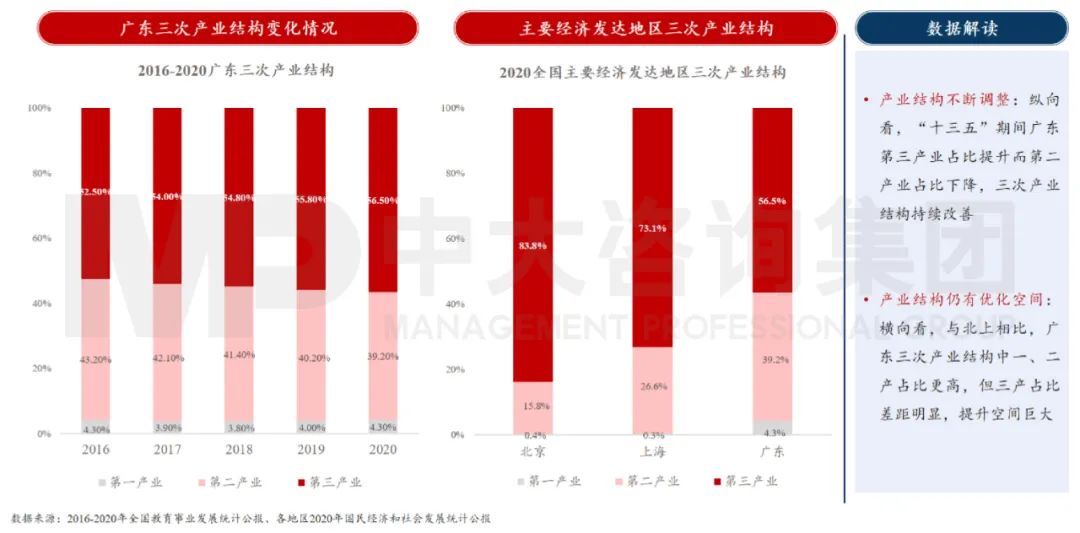 中大咨詢：廣東省產(chǎn)業(yè)結(jié)構(gòu)逐步優(yōu)化，但仍有較大優(yōu)化空間