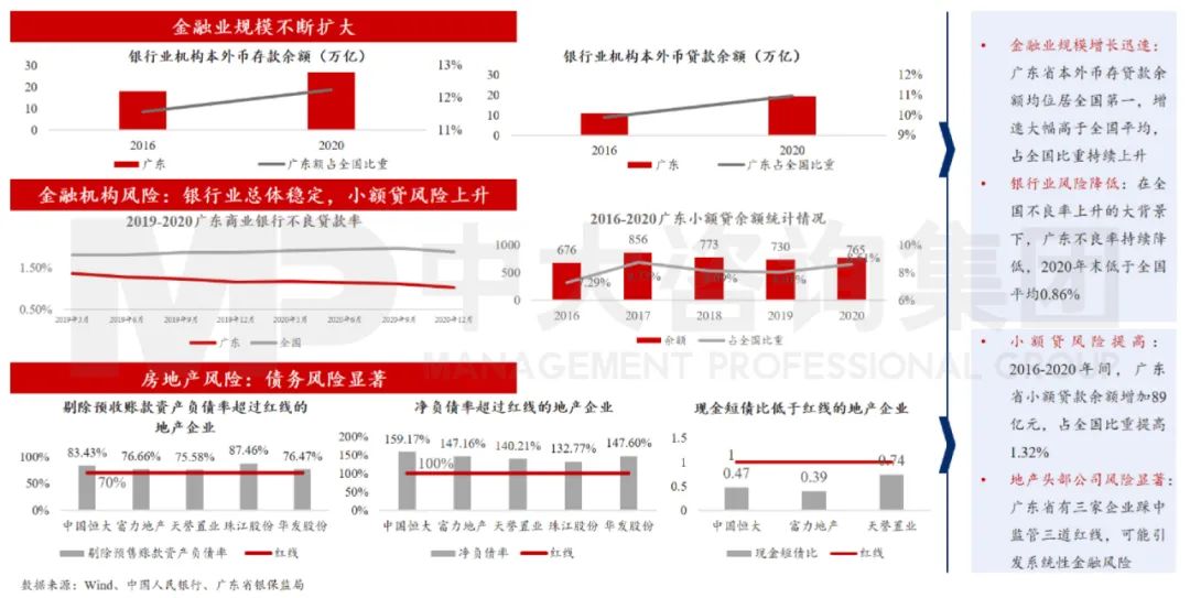 中大咨詢：廣東省金融業(yè)發(fā)展迅速，但監(jiān)管仍需加強(qiáng)