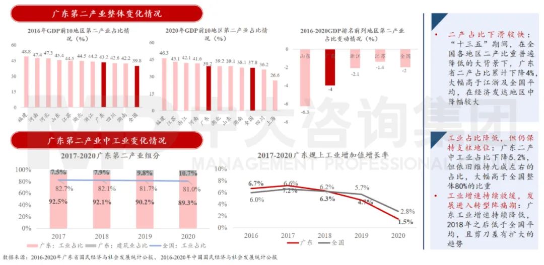 中大咨詢：廣東省第二產(chǎn)業(yè)經(jīng)歷轉(zhuǎn)型調(diào)整