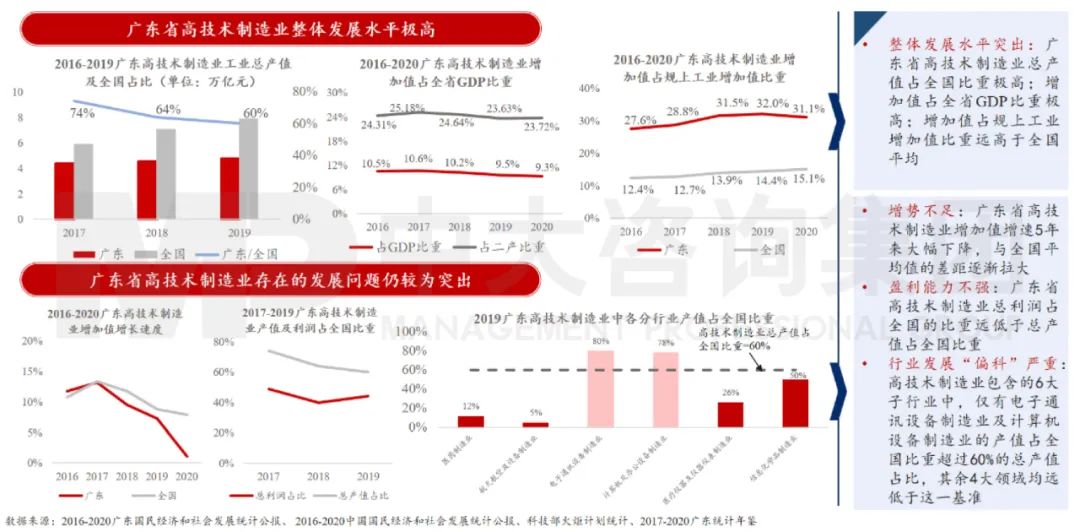 中大咨詢：廣東省高技術(shù)制造業(yè)發(fā)展水平保持全國(guó)領(lǐng)先，對(duì)二產(chǎn)的帶動(dòng)作用越發(fā)顯著，但短板問(wèn)題仍然突出。