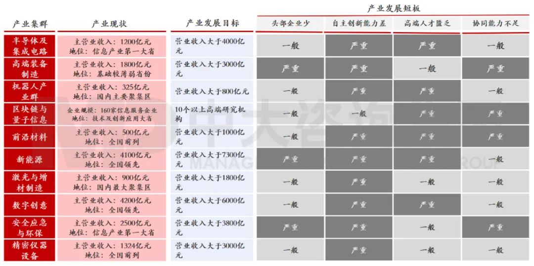 中大咨詢：廣東省戰(zhàn)略性新興產(chǎn)業(yè)快速發(fā)展，總體實(shí)力位居全國(guó)前列，但自主創(chuàng)新能力差、高端人才匱乏等問(wèn)題較為突出。