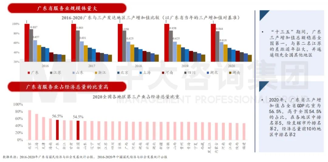 中大咨詢：廣東省第三產(chǎn)業(yè)逐步優(yōu)化升級(jí)