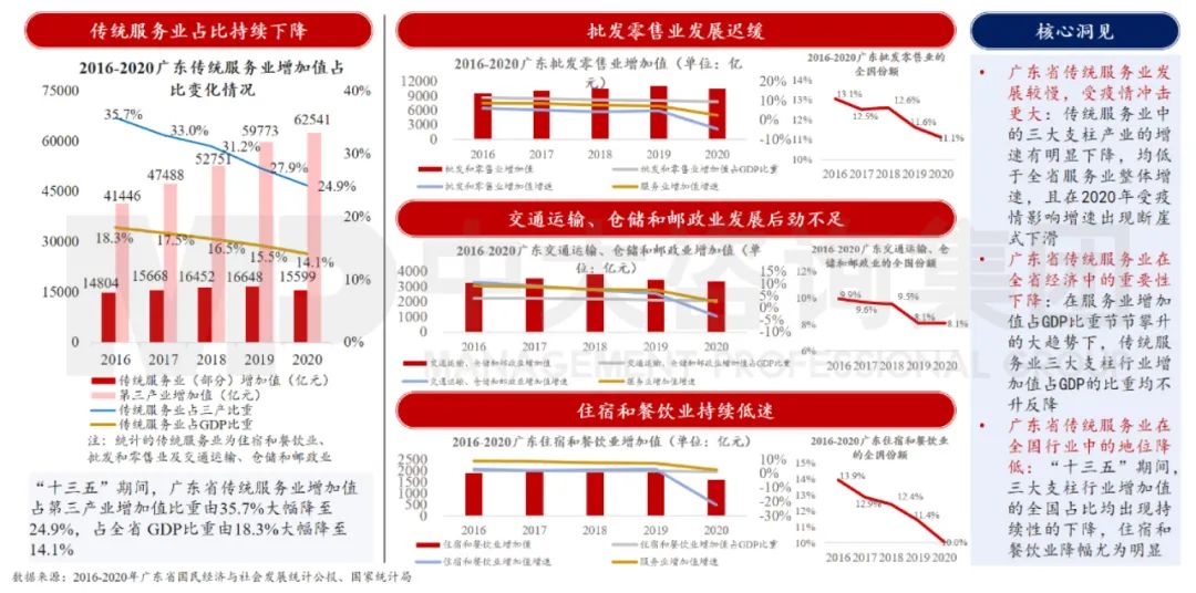 中大咨詢：廣東省一是傳統(tǒng)服務(wù)業(yè)在三產(chǎn)結(jié)構(gòu)轉(zhuǎn)型升級(jí)的大背景下受較大沖擊，呈現(xiàn)出發(fā)展降速、經(jīng)濟(jì)貢獻(xiàn)度降低、行業(yè)地位下降三大特征。