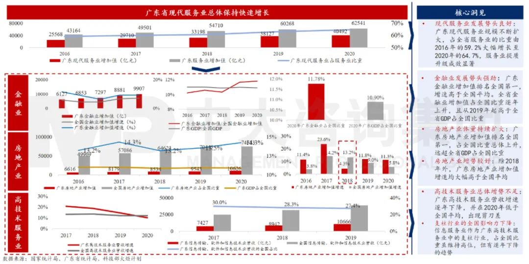 中大咨詢：廣東省二是現(xiàn)代服務(wù)業(yè)在“十三五”周期內(nèi)總體發(fā)展態(tài)勢(shì)良好，其中金融、房地產(chǎn)業(yè)增勢(shì)強(qiáng)勁，但高技術(shù)服務(wù)業(yè)發(fā)展存在持續(xù)性降速隱患。