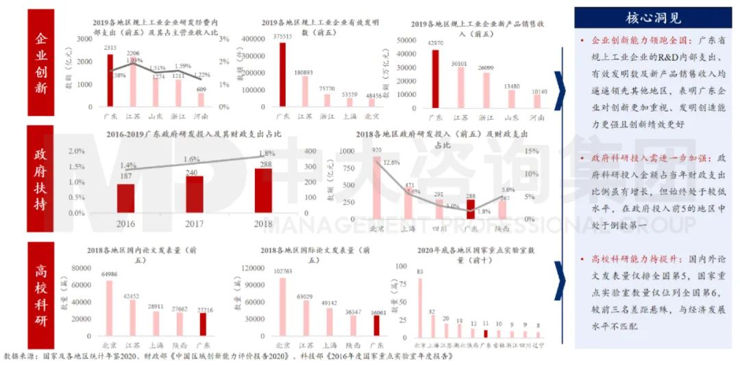 中大咨詢：廣東省細(xì)分評(píng)估領(lǐng)域有短板