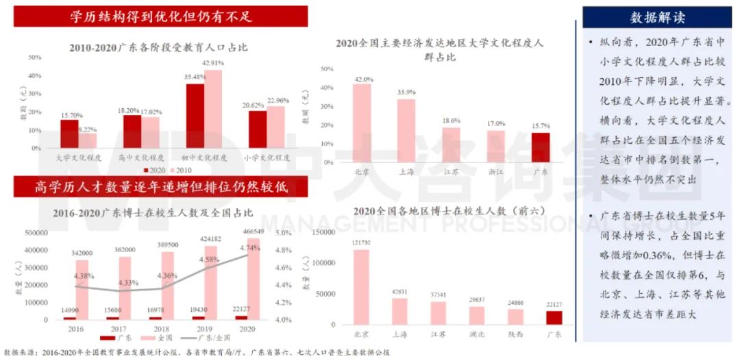 中大咨詢：廣東省人才基礎(chǔ)逐步夯實(shí)但仍有差距