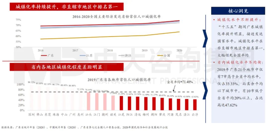 中大咨詢：廣東省城鎮(zhèn)化進(jìn)程加快但不均衡