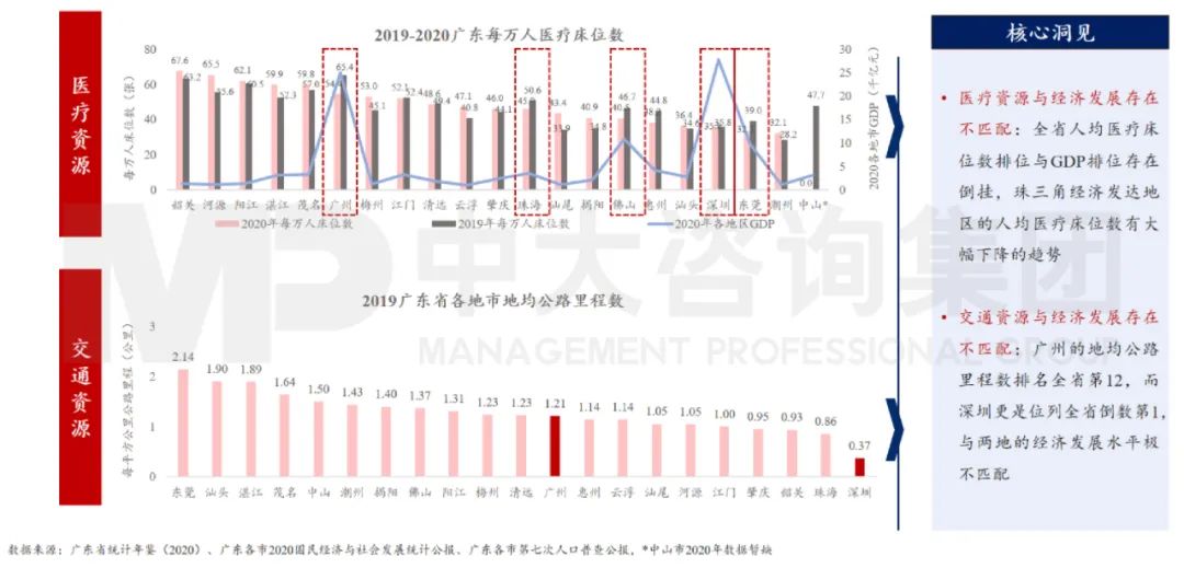 中大咨詢：廣東省公共事業(yè)發(fā)展存在不匹配