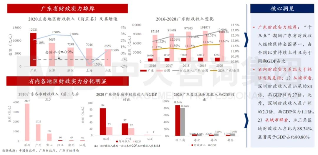 中大咨詢：廣東省財(cái)政實(shí)力雄厚但兩極分化