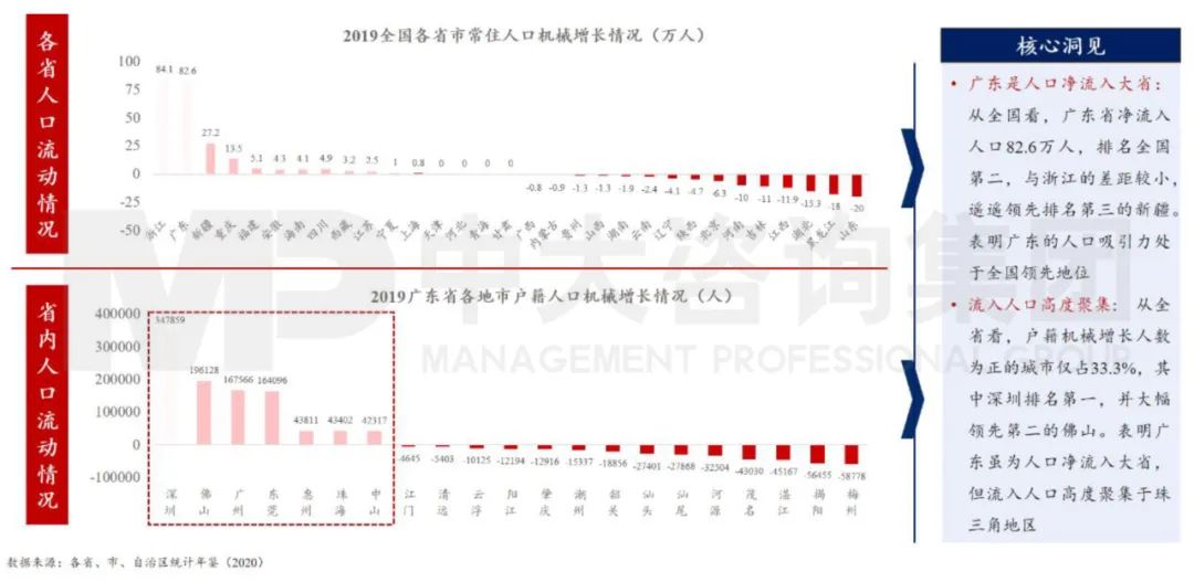 中大咨詢：廣東省人口吸引能力強(qiáng)勁但分布不均