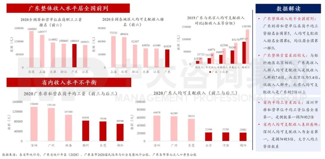 中大咨詢：廣東省收入水平處于全國(guó)前列，但區(qū)域不平衡仍較為突出