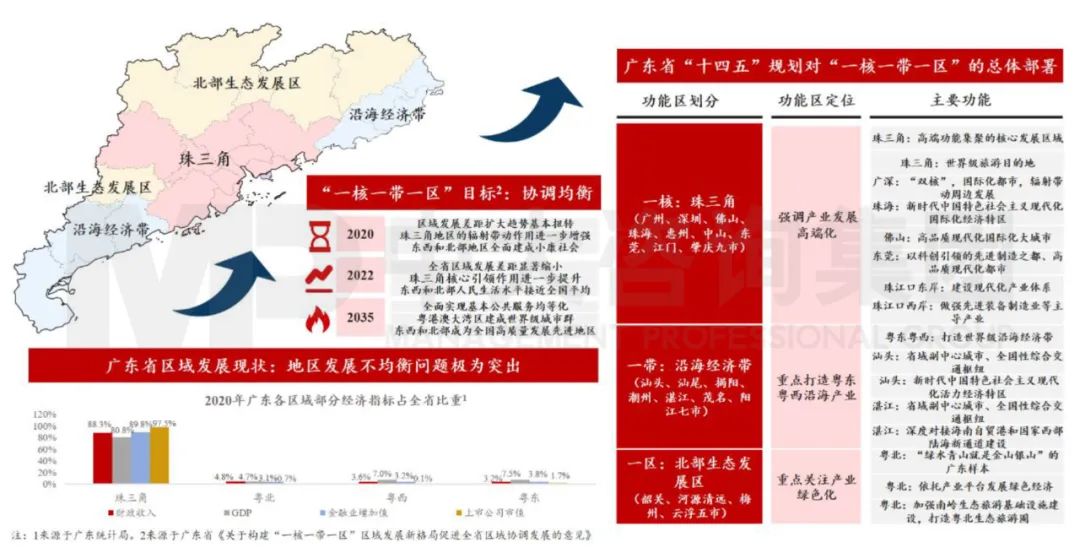 中大咨詢： 廣東省發(fā)展格局