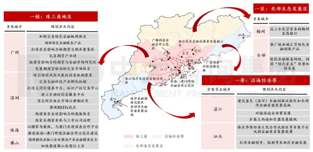 中大咨詢：廣東省金融專項(xiàng)規(guī)劃