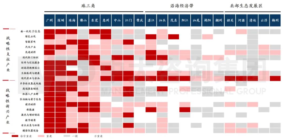 中大咨詢：廣東省制造業(yè)專項(xiàng)規(guī)劃