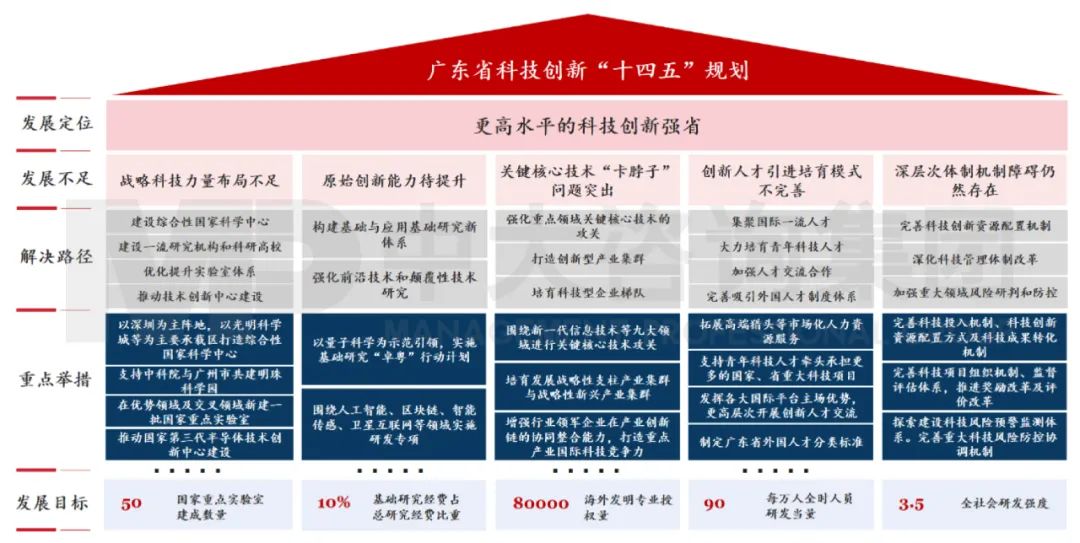 中大咨詢：廣東省科技創(chuàng)新專項(xiàng)規(guī)劃