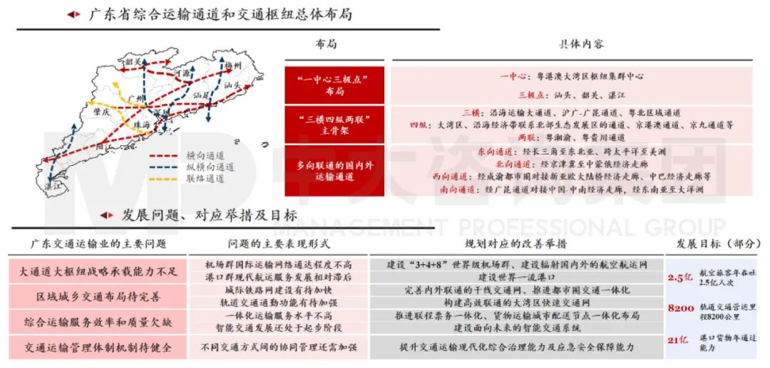 中大咨詢：廣東省綜合交通運(yùn)輸專項(xiàng)規(guī)劃