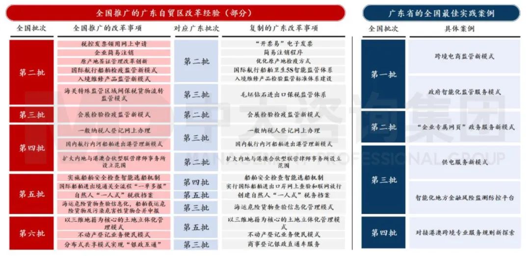 中大咨詢：廣東省自貿(mào)區(qū)建設(shè)專項(xiàng)規(guī)劃