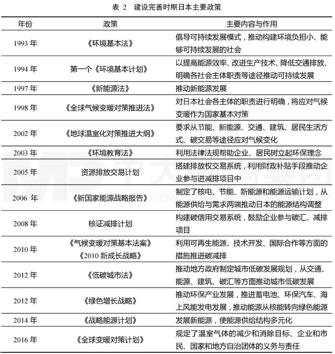 表2 建設完善時期日本主要政策，中大咨詢整理